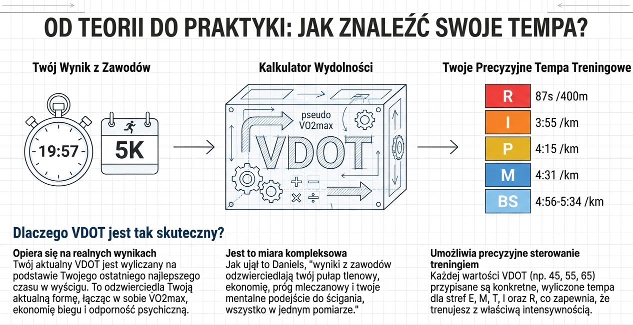 Przejście od wyniku do VDOT i temp