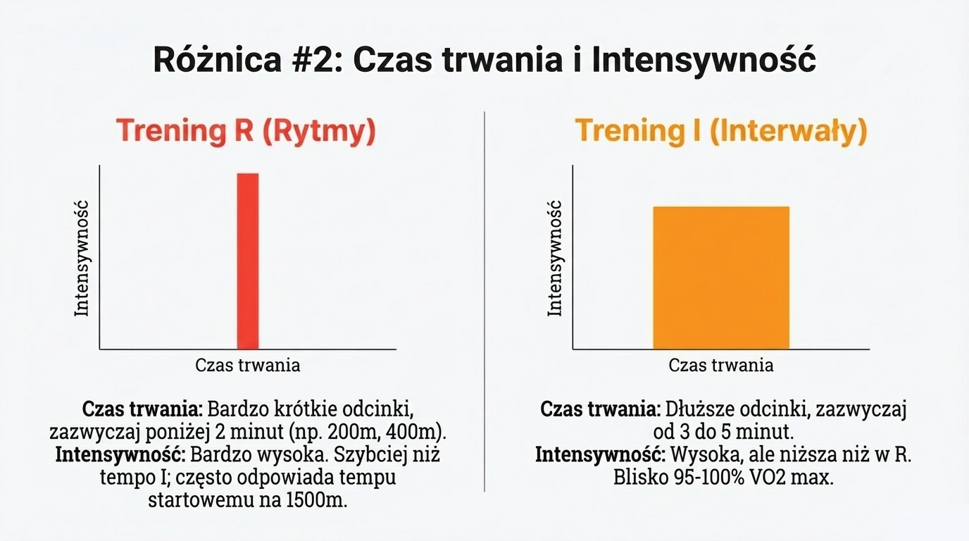Czas trwania i intensywność Rytmów