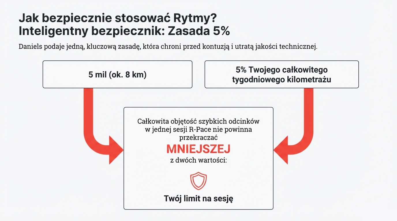 Zasada 5% objętości