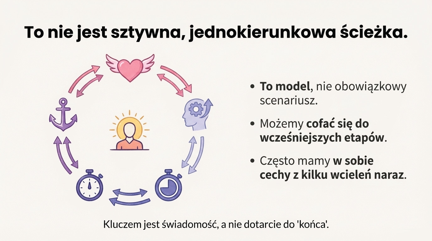 Nieliniowość procesu