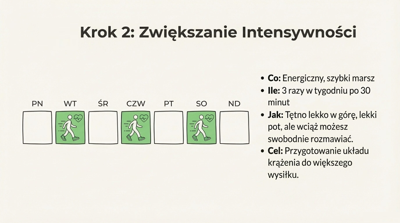 Krok 2: Zwiększanie intensywności