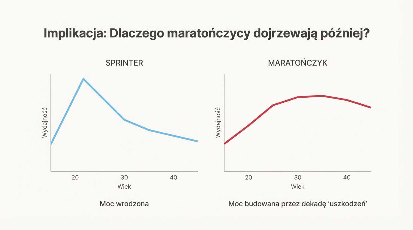 Wykresy wydajności sprintera i maratończyka względem wieku