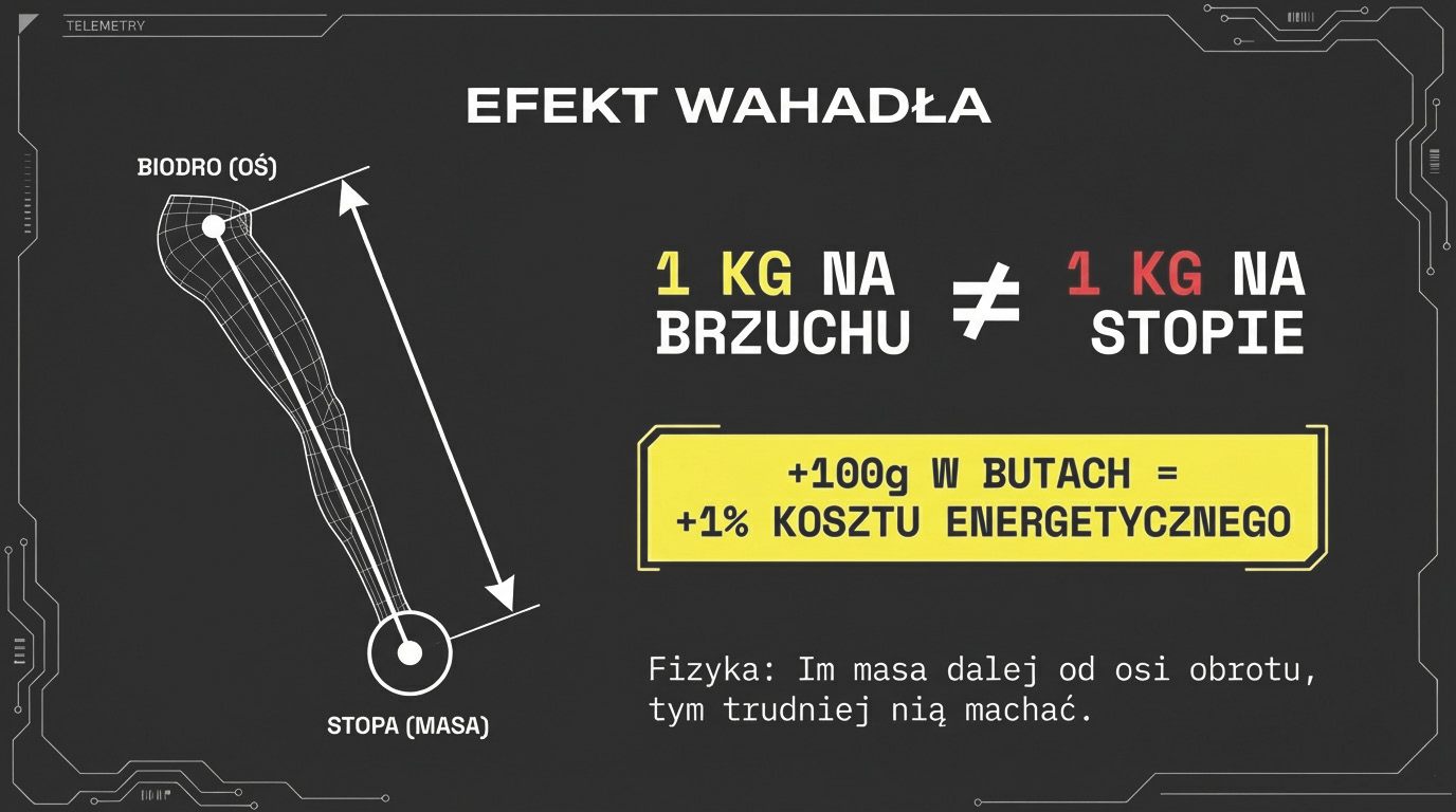 Błąd w bieganiu: overstriding (lądowanie na pięcie)