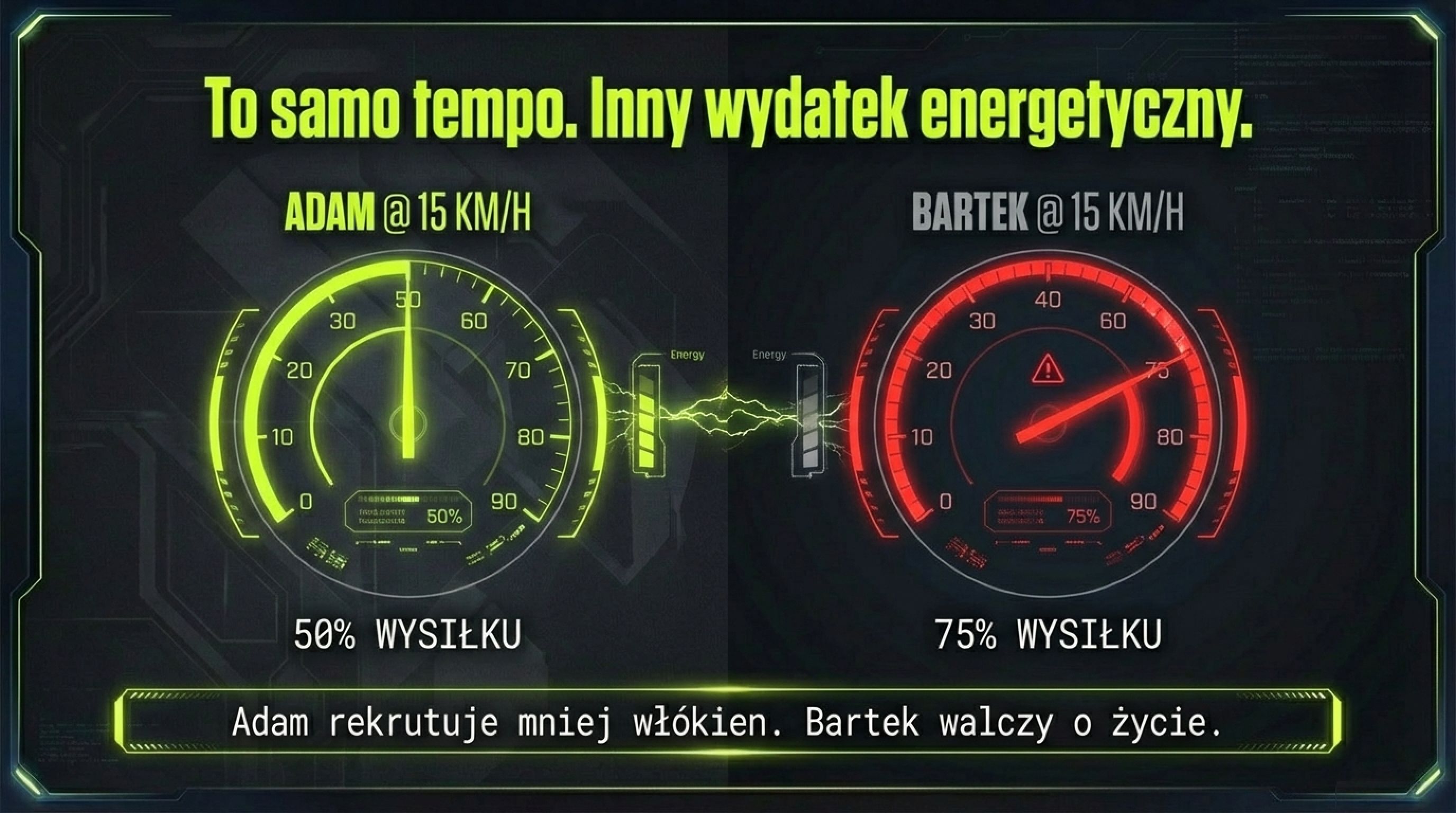 To samo tempo, inny wydatek energetyczny - Adam 50% wysiłku, Bartek 75% wysiłku