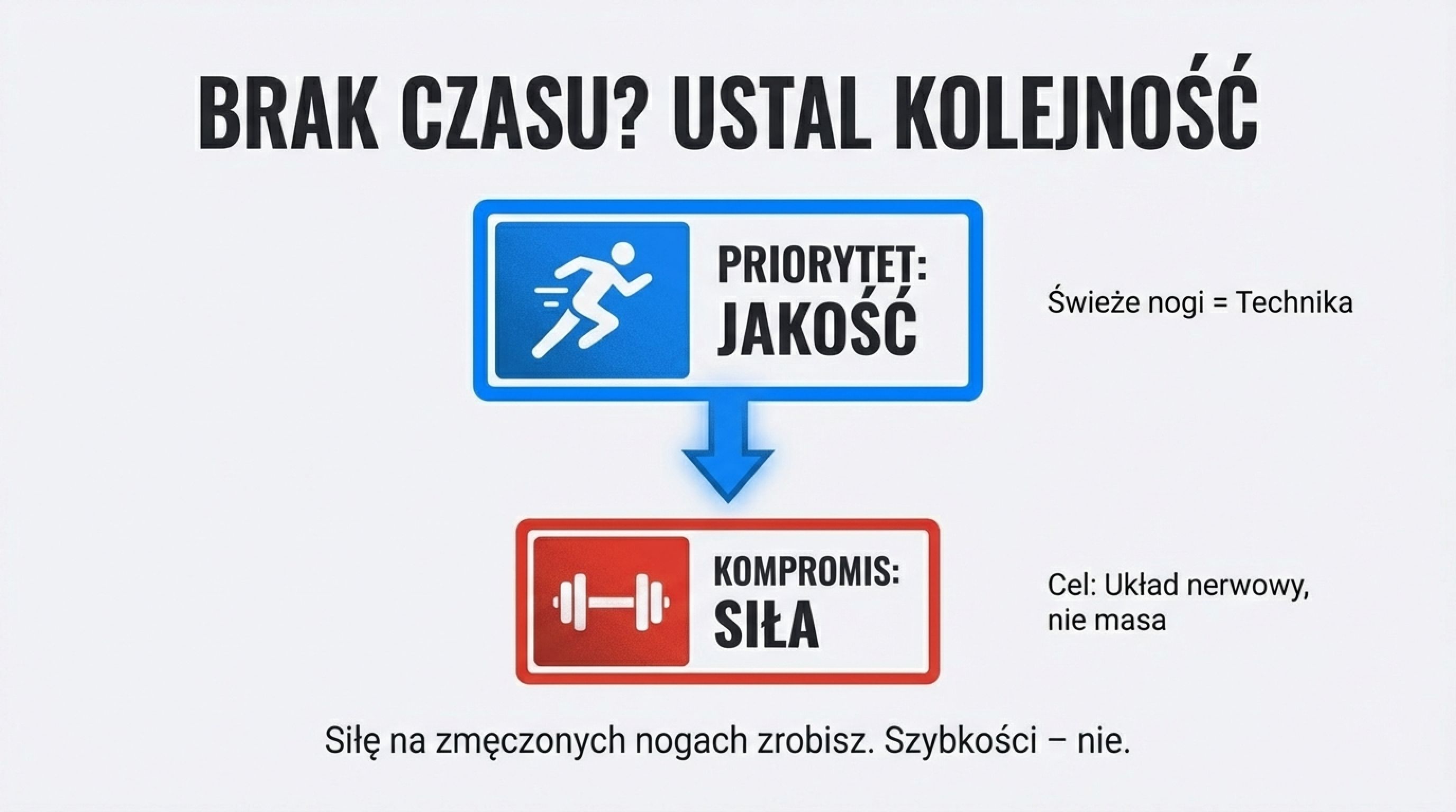 Brak czasu - ustal kolejność, najpierw bieg dla jakości techniki, potem siła