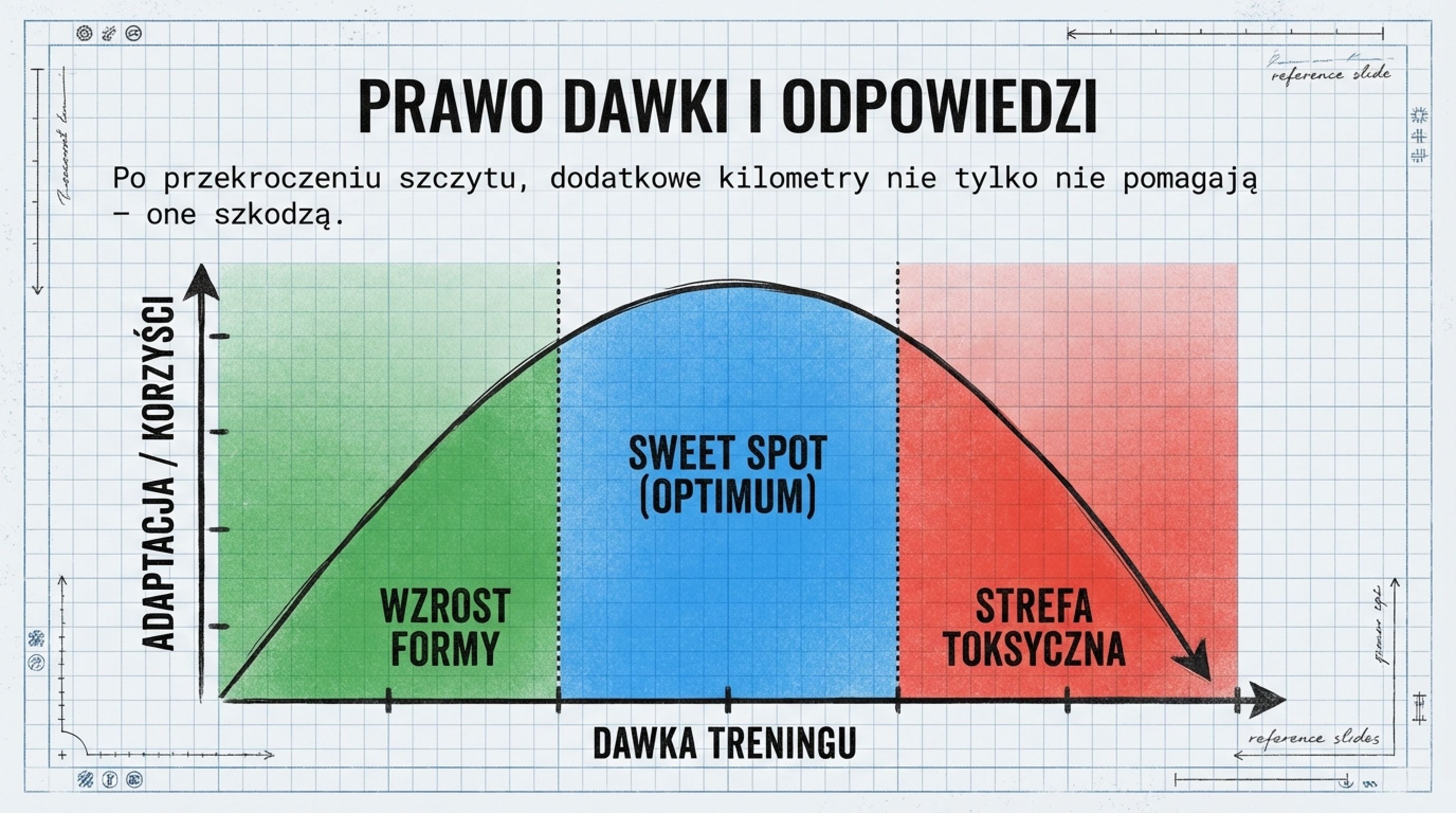 Prawo dawki i odpowiedzi - odwrócona litera U, strefa wzrostu, sweet spot i strefa toksyczna