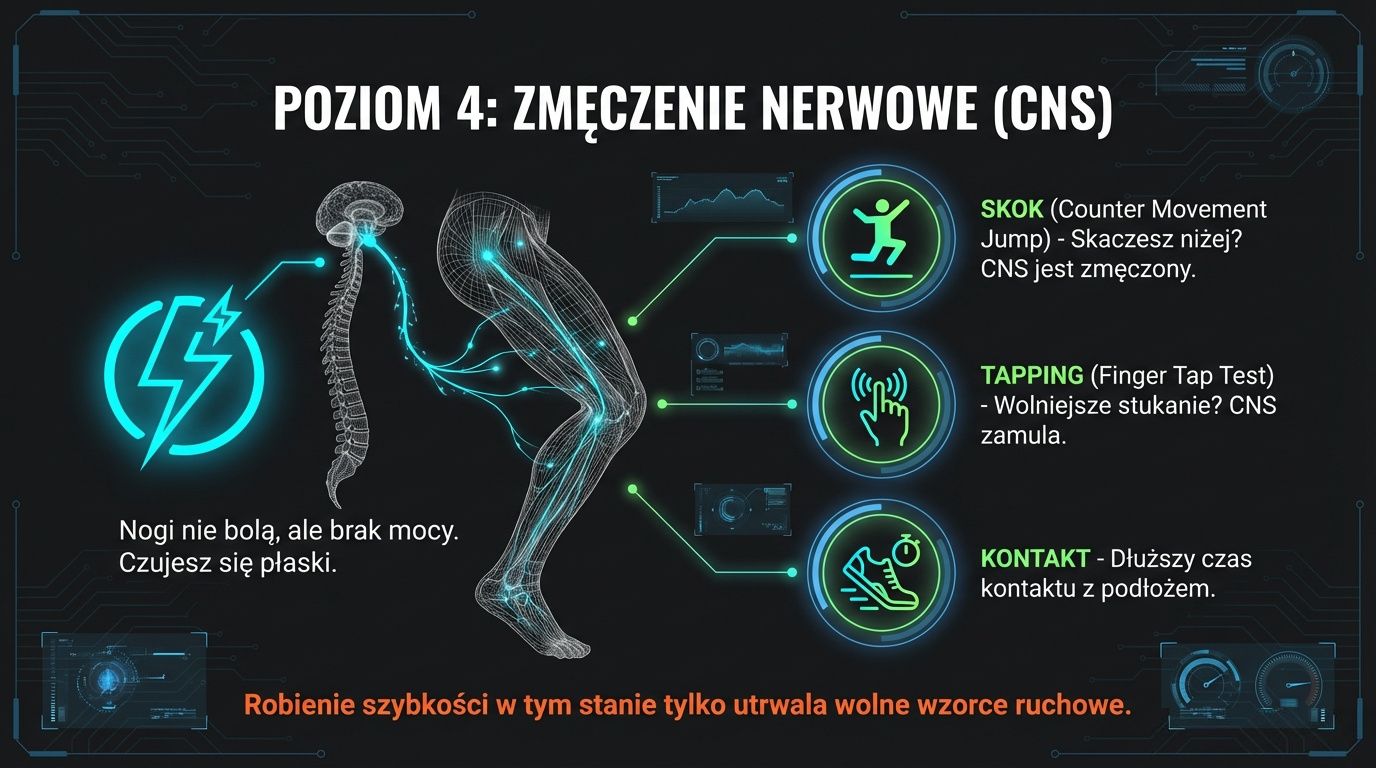 Poziom 4: zmęczenie nerwowe - test skoku, test stukania palcem, czas kontaktu z podłożem