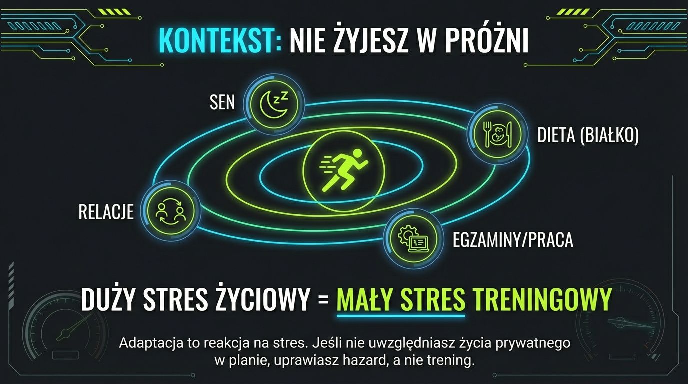 Kontekst - nie żyjesz w próżni, sen, dieta, praca i relacje wpływają na trening