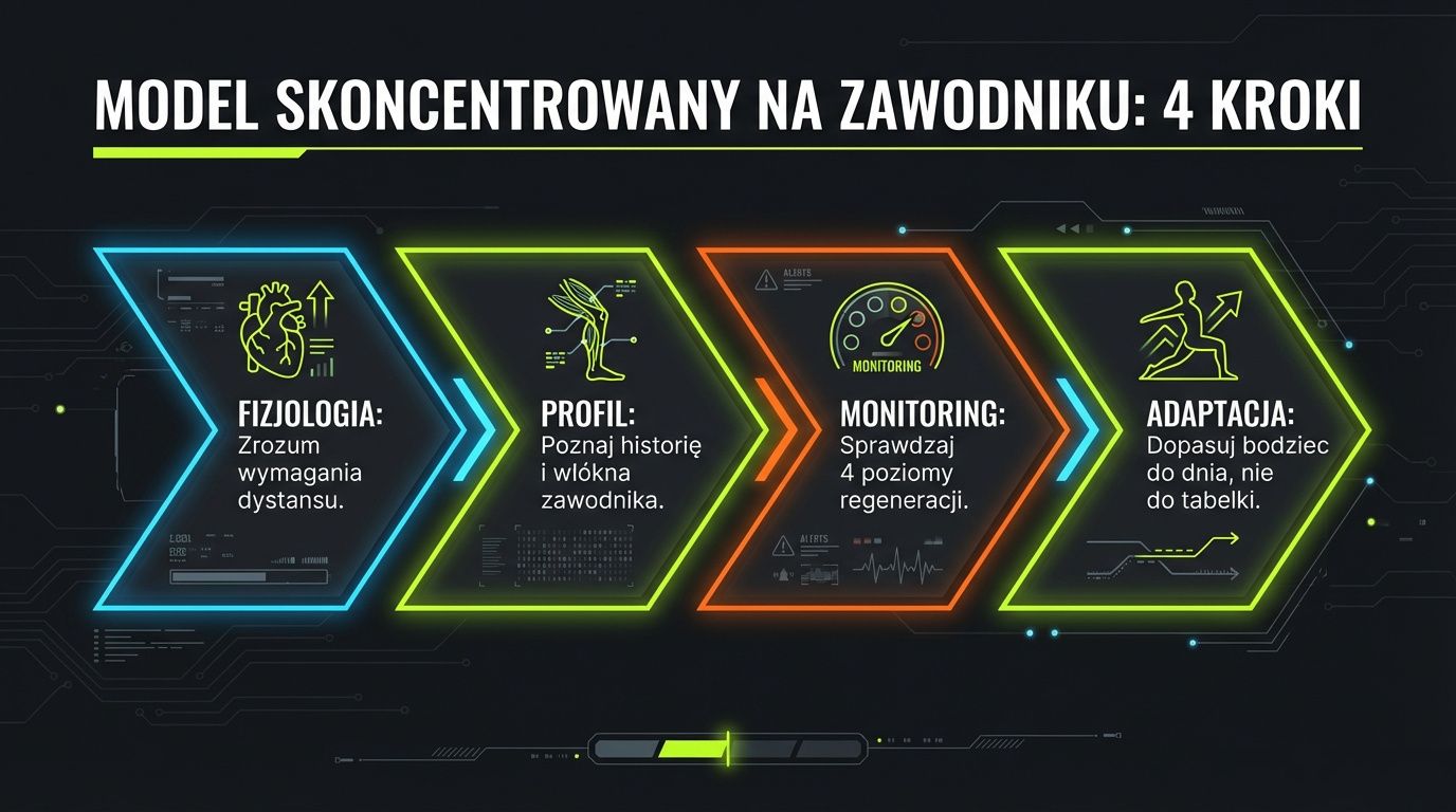 Model skoncentrowany na zawodniku - cztery kroki: fizjologia, profil, monitoring, adaptacja