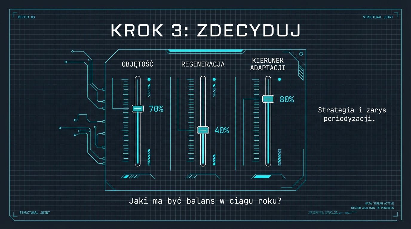 Krok 3: zdecyduj - objętość, regeneracja i kierunek adaptacji
