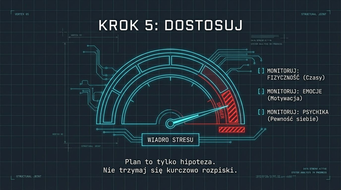 Krok 5: dostosuj - plan to tylko hipoteza, monitoruj fizyczność, emocje i psychikę