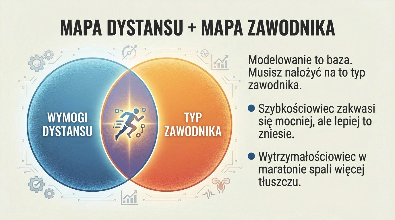 Mapa dystansu plus mapa zawodnika - modelowanie pod dystans trzeba nałożyć na typ zawodnika