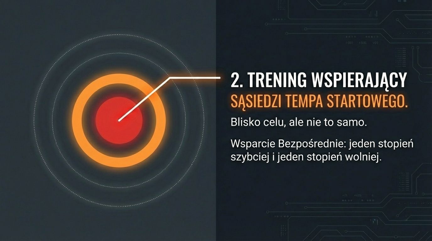 Trening wspierający - sąsiedzi tempa startowego, blisko celu, ale nie to samo