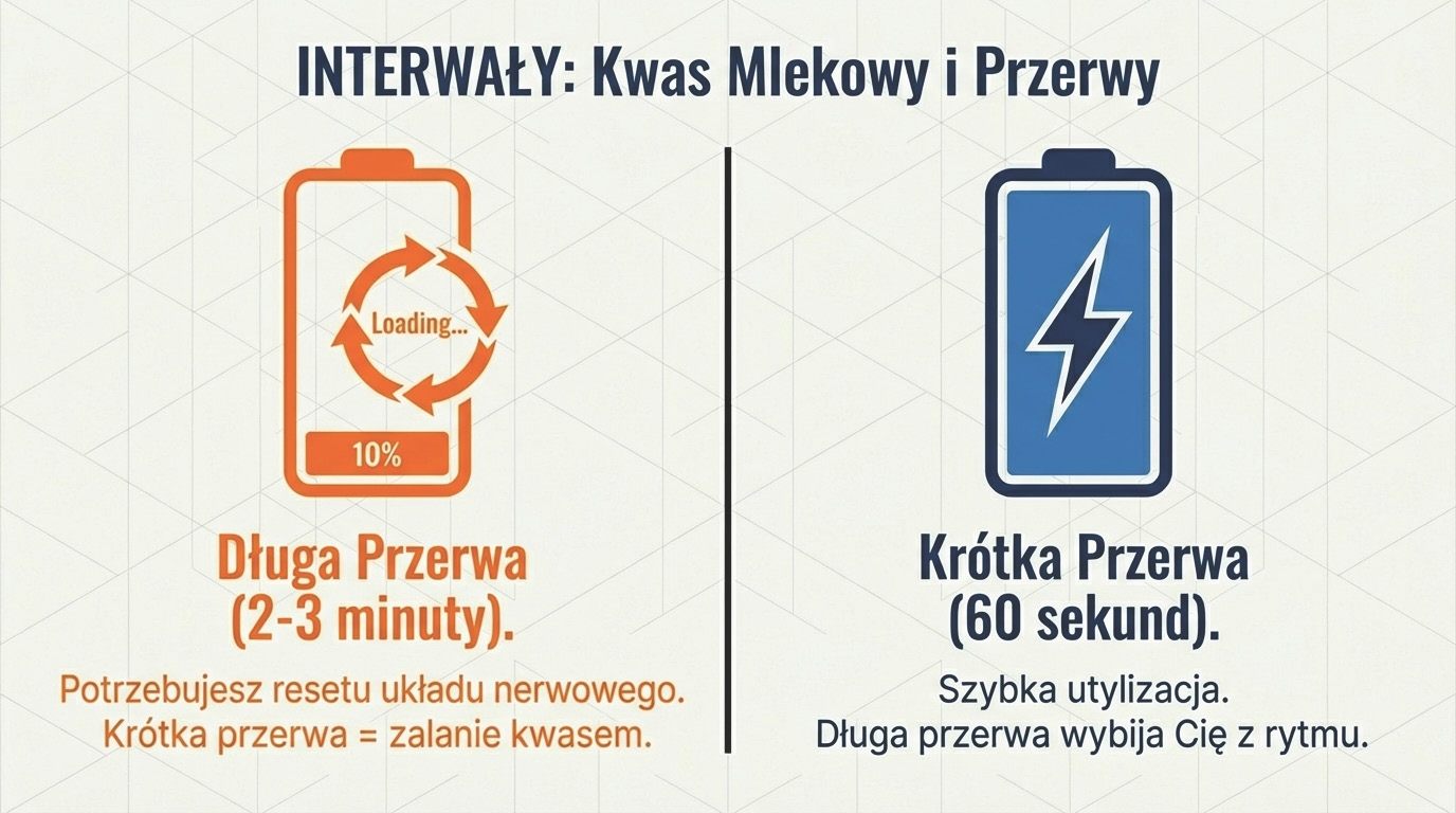 Interwały - długa przerwa resetuje układ nerwowy typu Turbo, krótka przerwa utrzymuje rytm typu Diesel