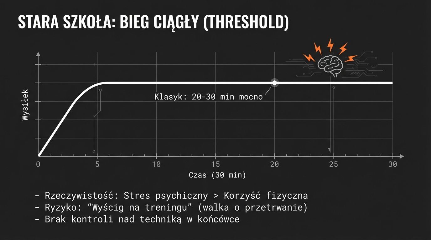 Stara szkoła: bieg ciągły na progu - stres psychiczny większy niż korzyść fizyczna