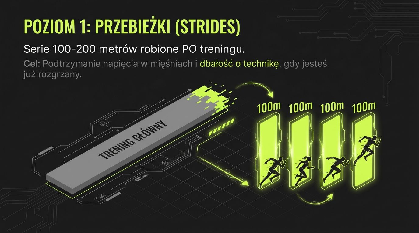 Poziom 1: przebieżki - krótkie serie po treningu podtrzymujące napięcie mięśniowe i technikę