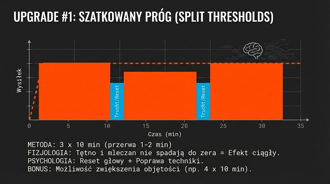 Upgrade 1: szatkowany próg - tętno i mleczan nie spadają do zera, efekt ciągły