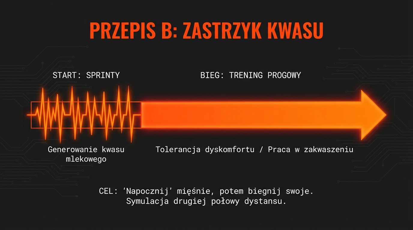 Przepis B: zastrzyk kwasu - sprinty generują mleczan, bieg progowy uczy tolerancji dyskomfortu w zakwaszeniu