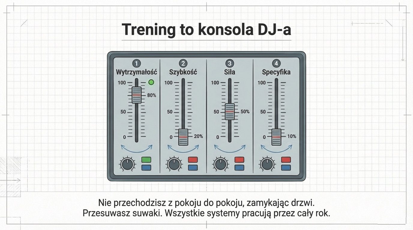 Trening to konsola DJ-a - przesuwasz suwaki, wszystkie systemy pracują przez cały rok