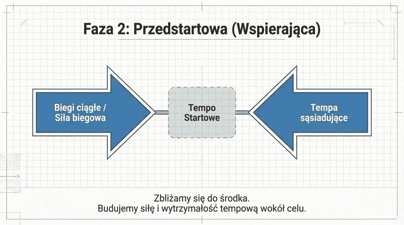 Faza 2: przedstartowa wspierająca - budujemy siłę i wytrzymałość tempową wokół celu