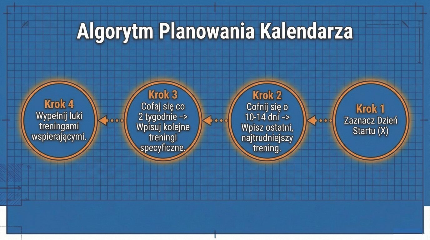 Algorytm planowania kalendarza - zaznacz dzień startu, wpisz treningi specyficzne co dwa tygodnie wstecz