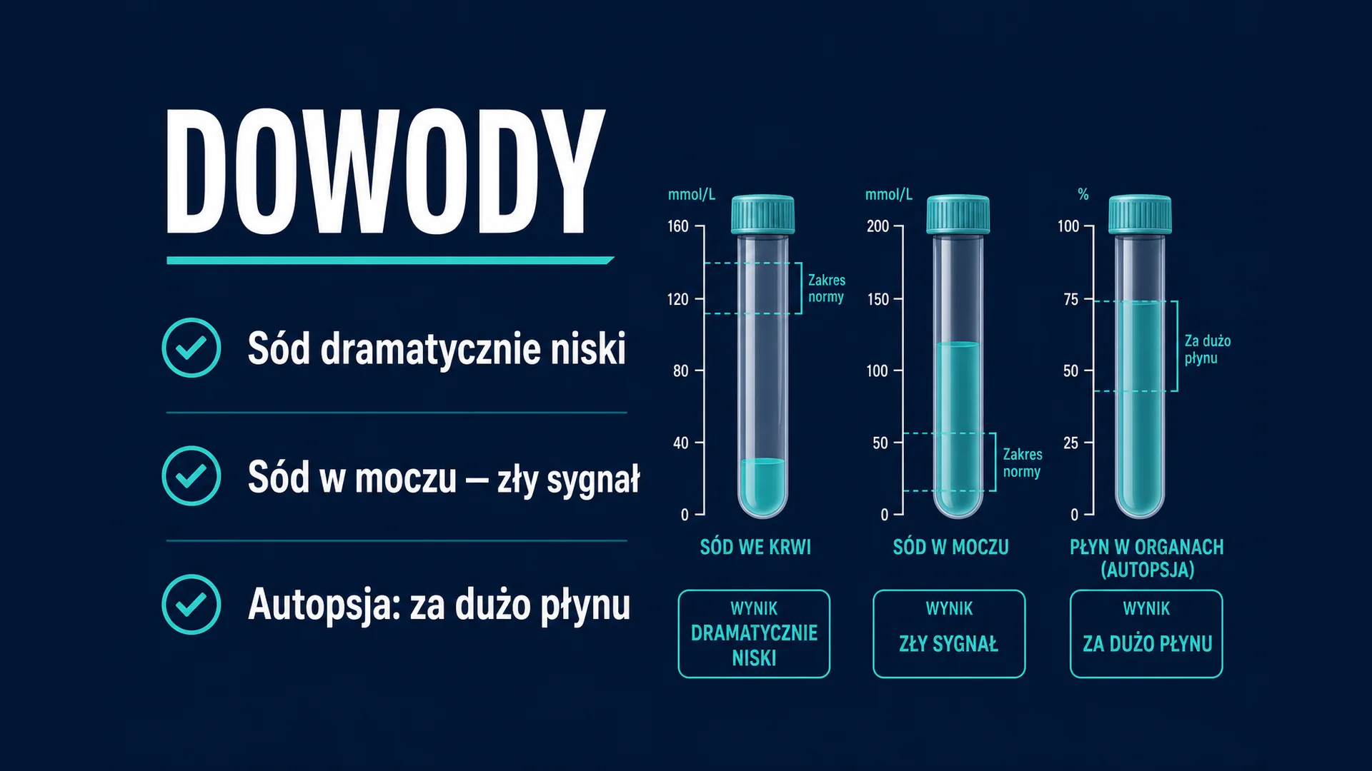 Dowody - sód we krwi dramatycznie niski, sód w moczu zły sygnał, autopsja: za dużo płynu