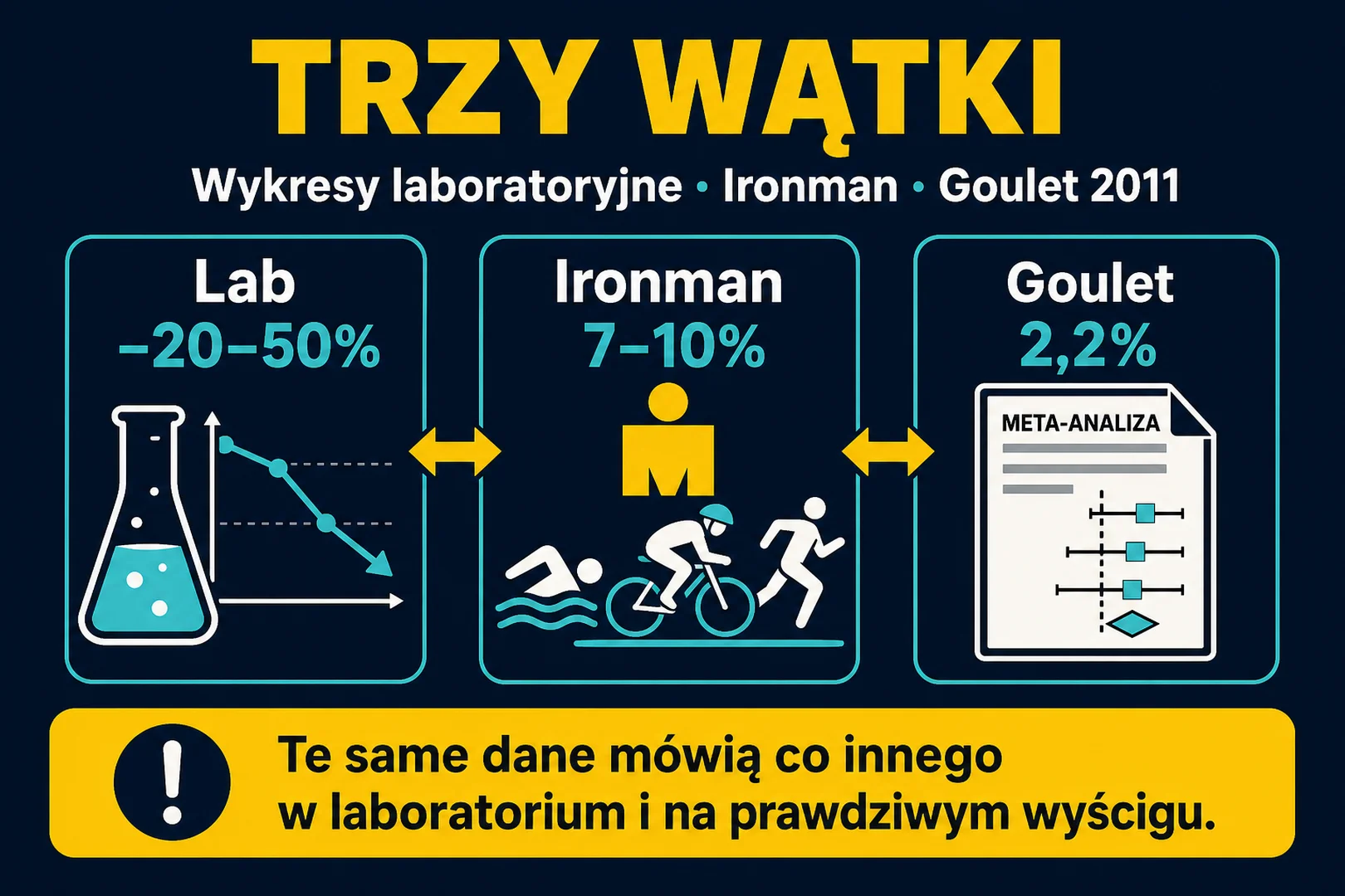 Trzy wątki - wykresy laboratoryjne, Ironman, metaanaliza Gouleta