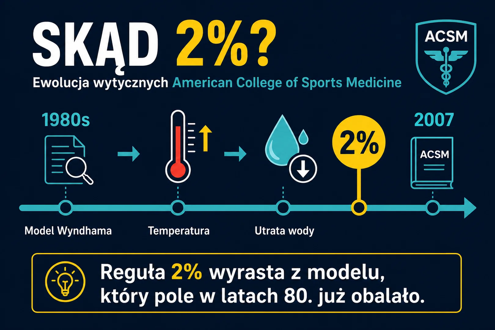 Skąd 2% - ewolucja wytycznych American College of Sports Medicine