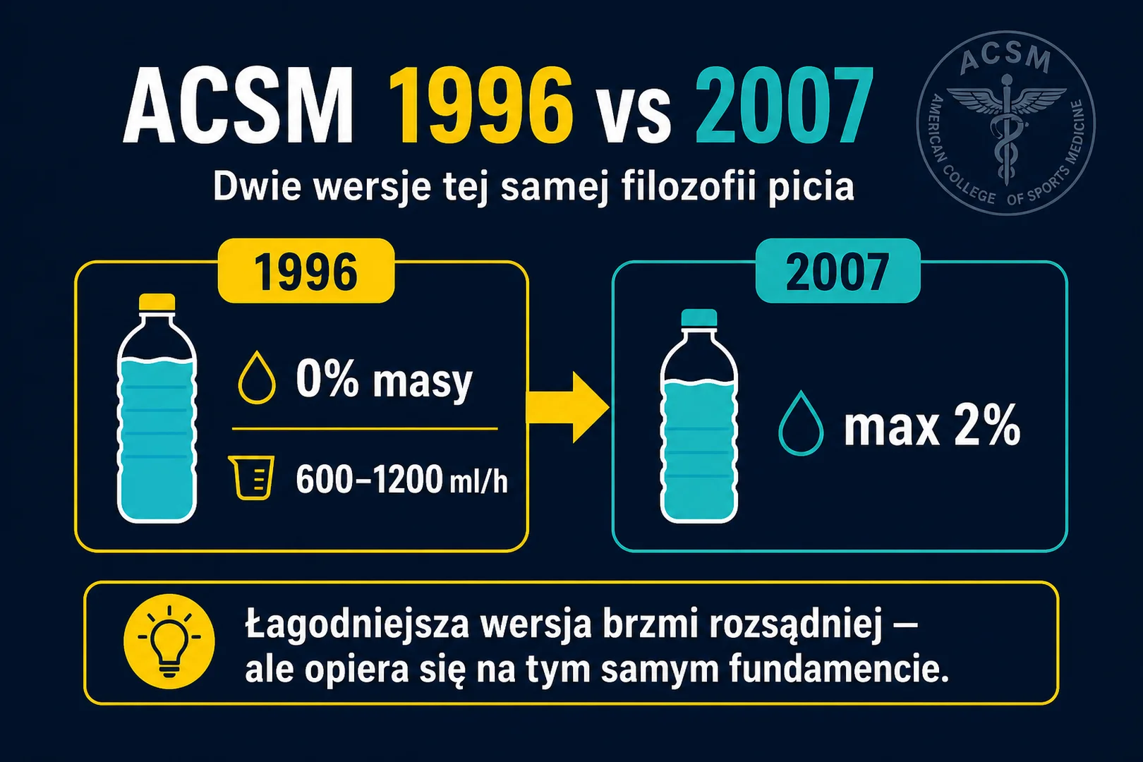 ACSM 1996 kontra 2007 - dwie wersje tej samej filozofii picia