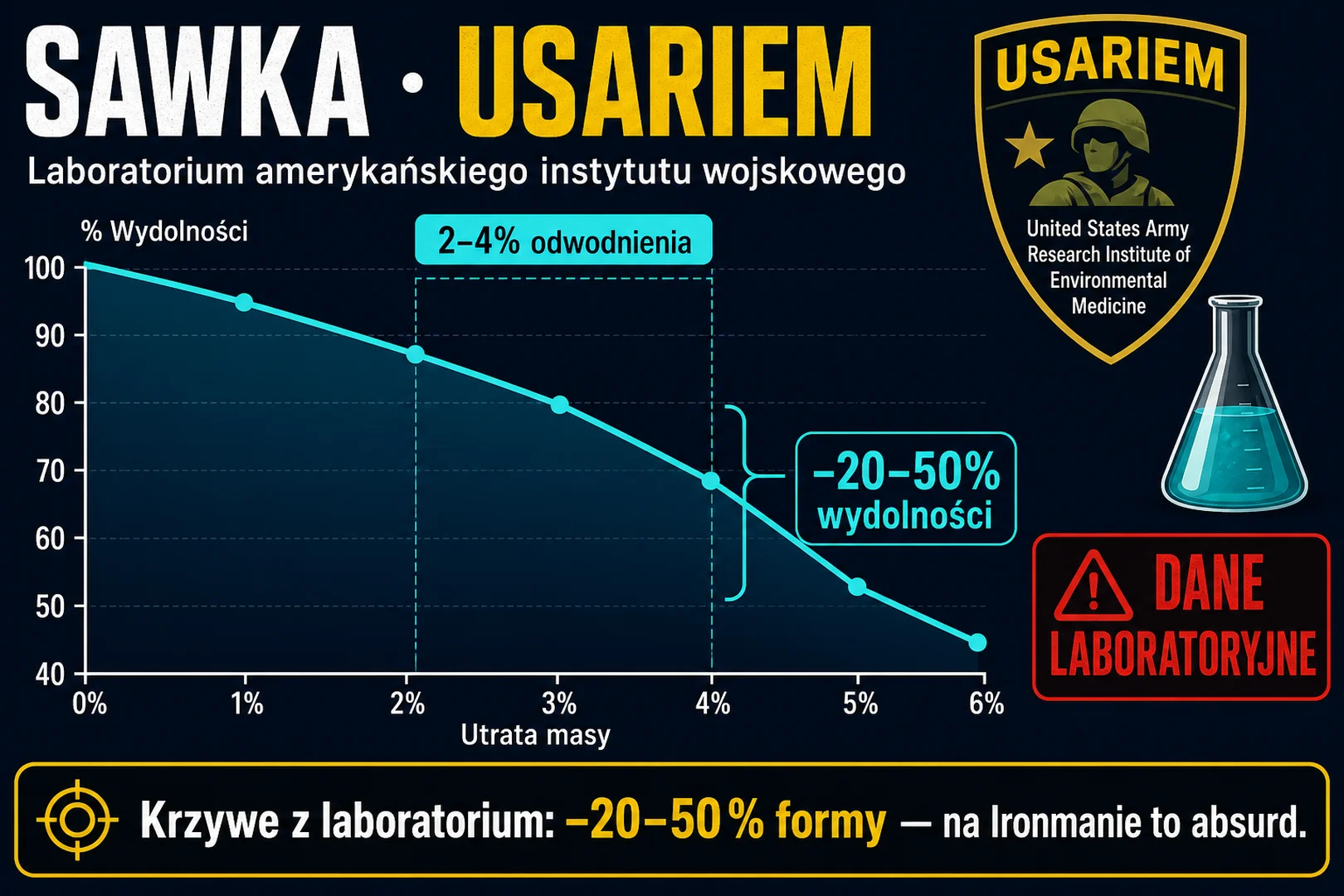 Sawka i USARIEM - krzywe laboratoryjne, 2-4% odwodnienia to 20-50% spadku wydolności