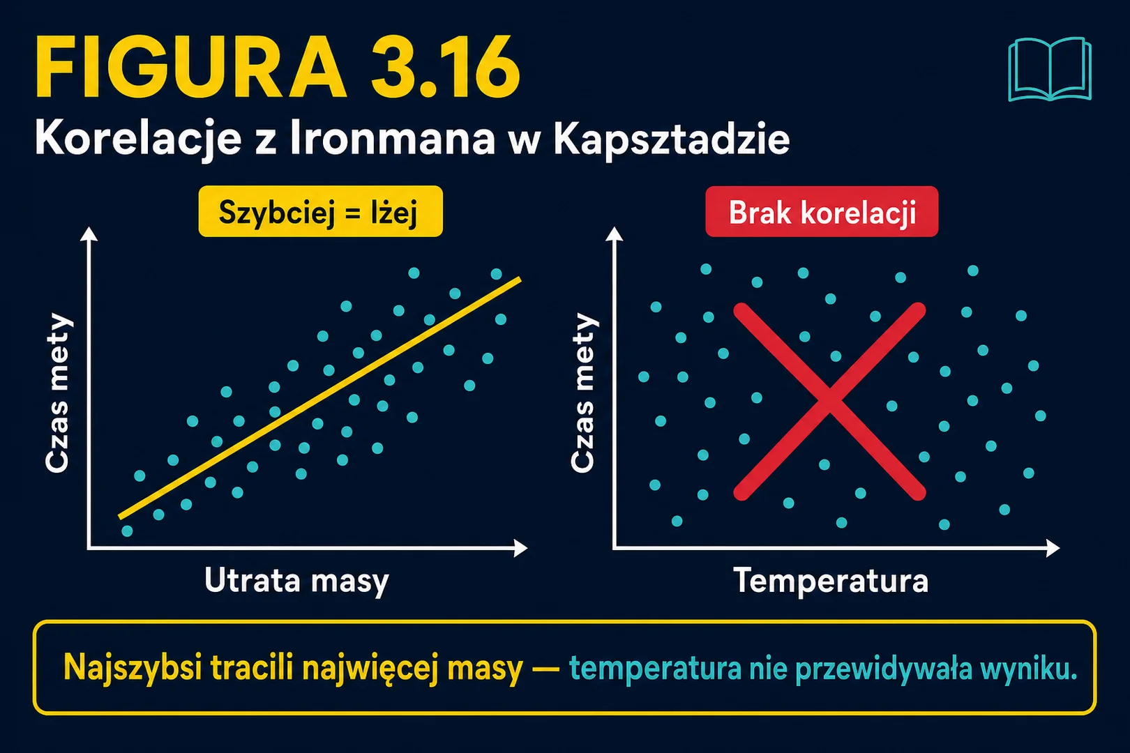 Figura 3.16 - masa ciała nie koreluje z temperaturą, koreluje z czasem finiszu