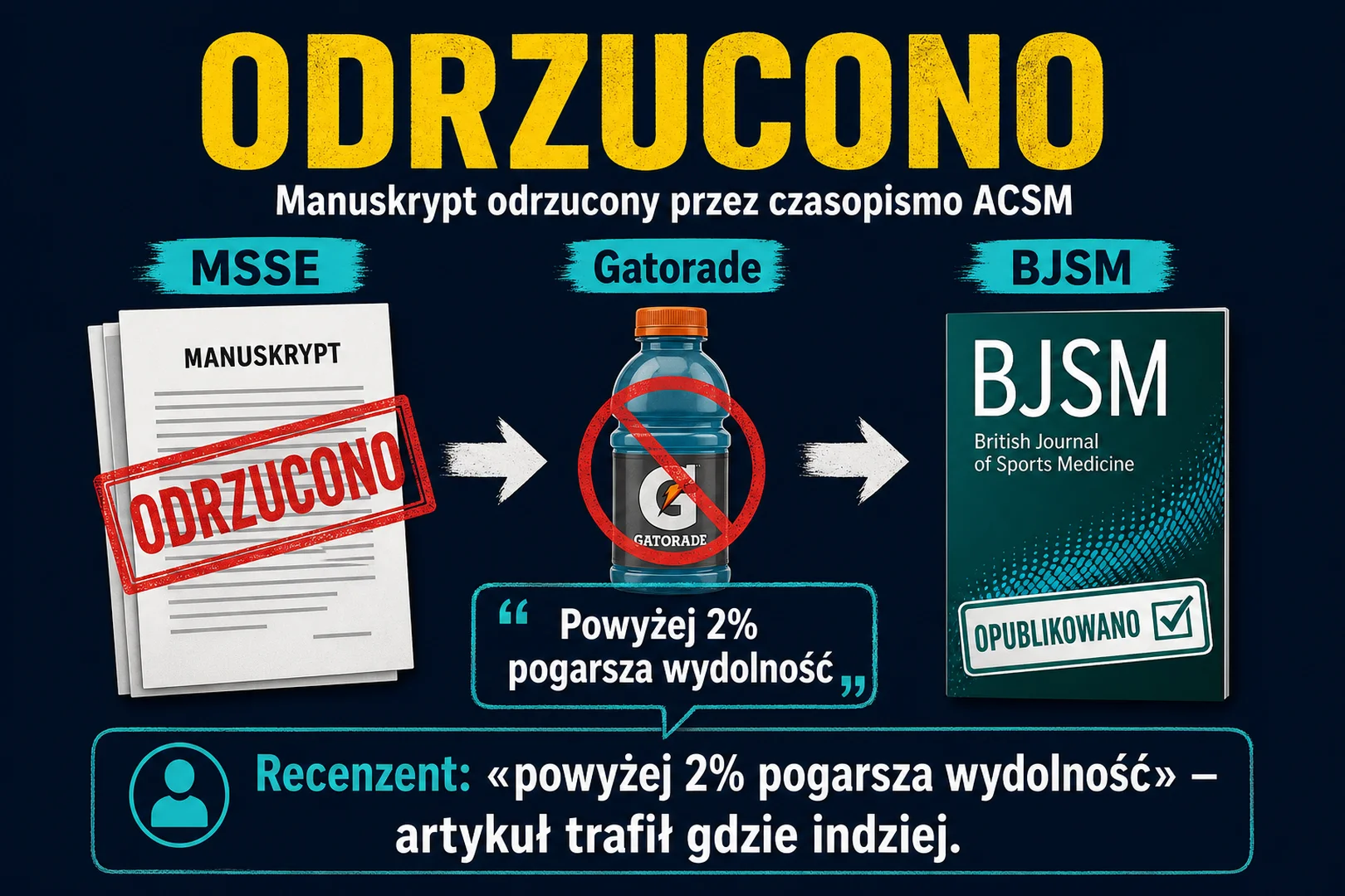 Odrzucono w czasopiśmie ACSM, opublikowano w British Journal of Sports Medicine