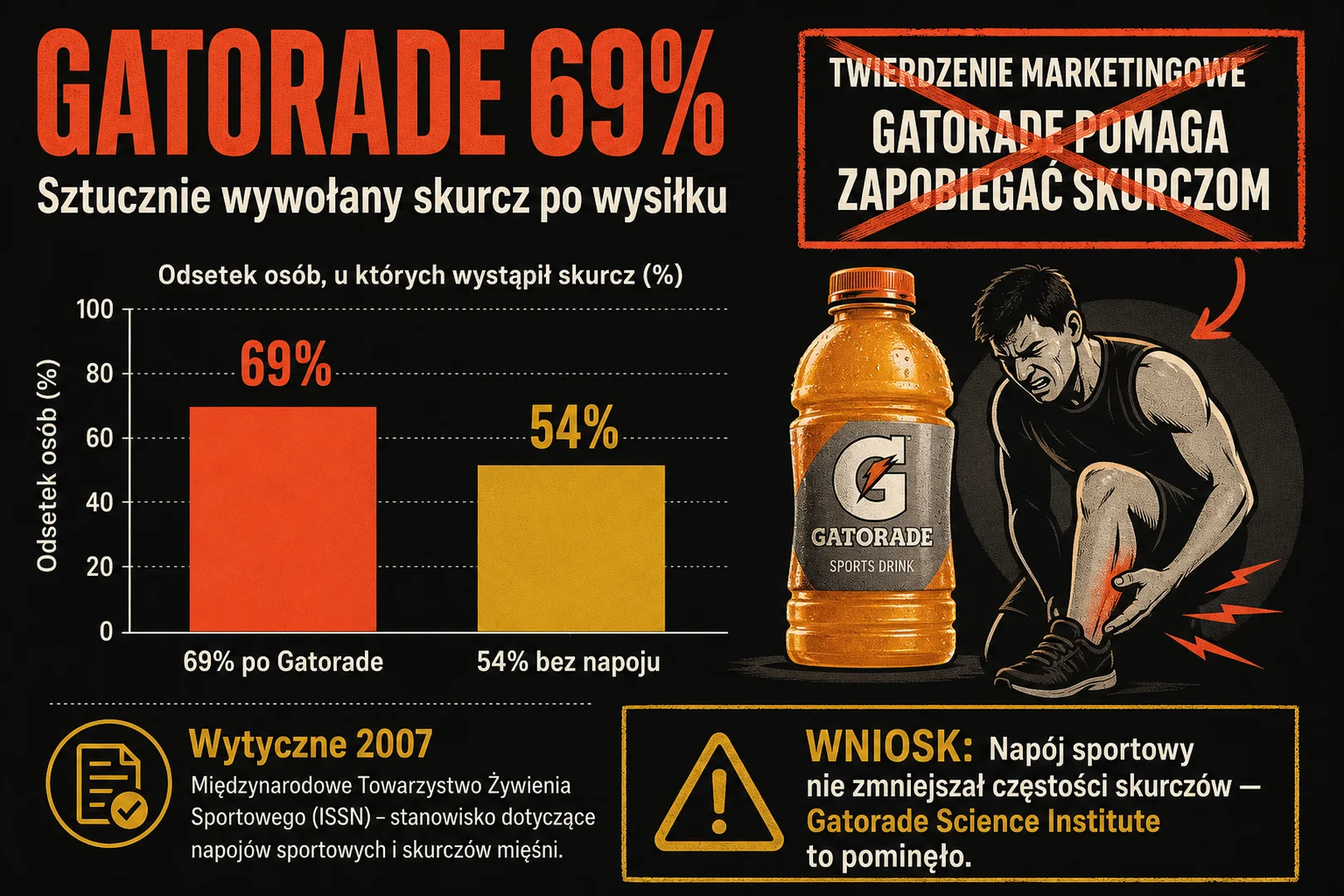 Gatorade 69% skurczów po napoju kontra 54% bez napoju