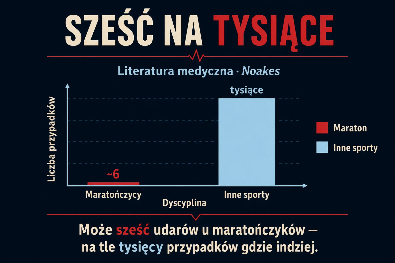 Sześć na tysiące - maratończycy kontra inne sporty
