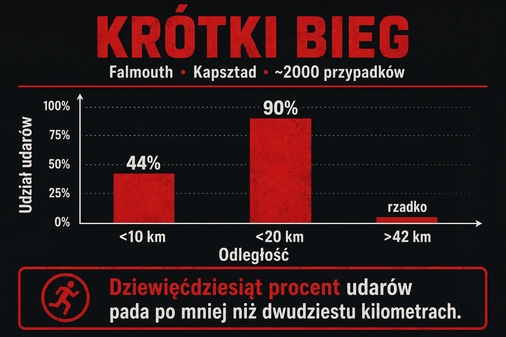 Krótki bieg - 90% udarów poniżej 20 km, 44% poniżej 10 km