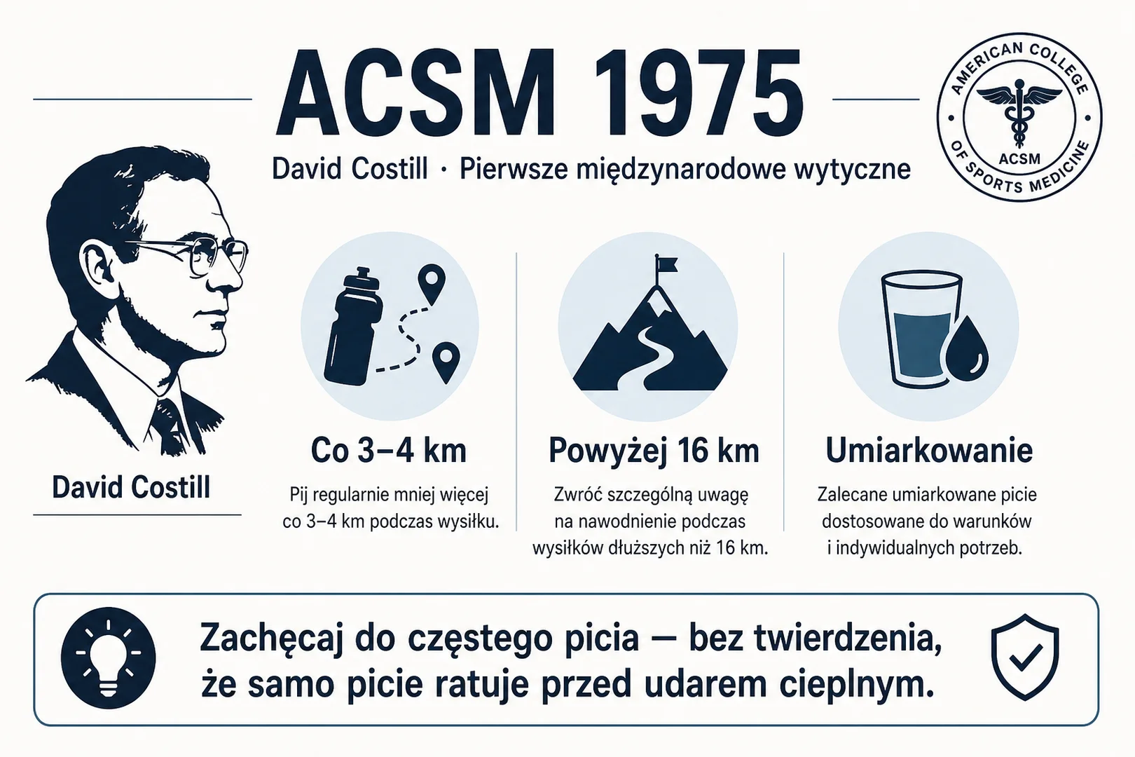 ACSM 1975 - David Costill, pierwsze międzynarodowe wytyczne, co 3-4 km