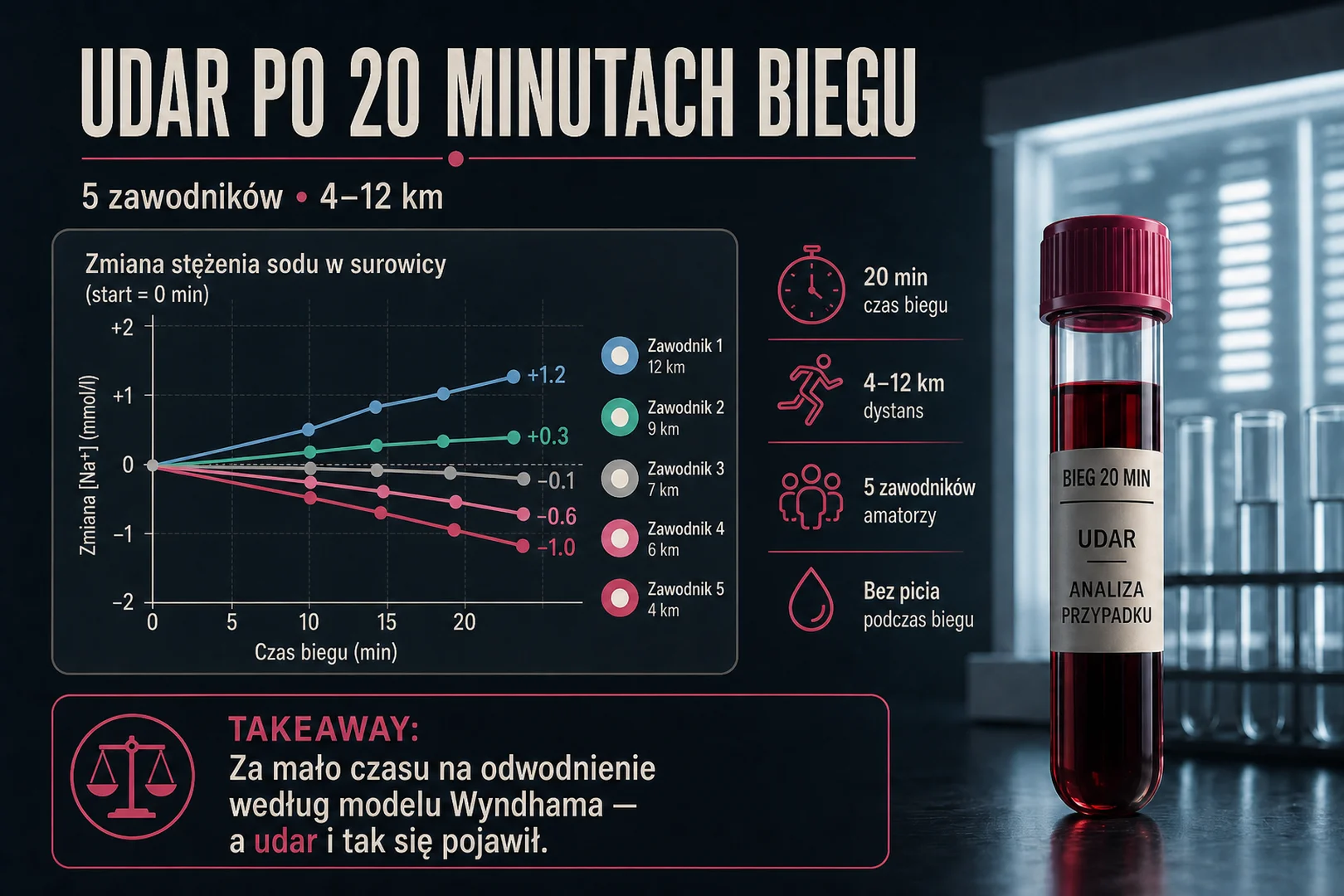 Udar po 20 minutach biegu - za mało czasu na odwodnienie według modelu Wyndhama