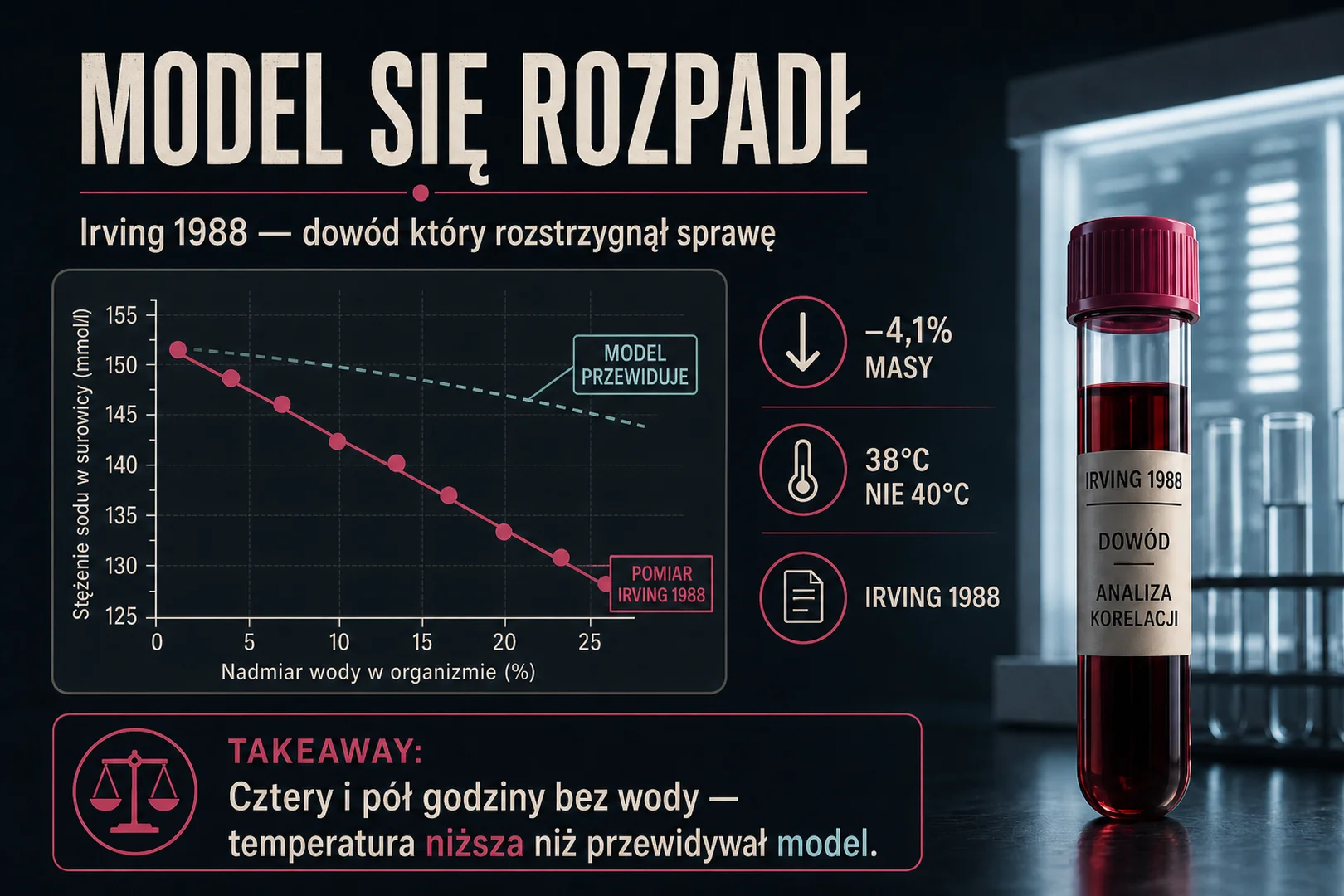 Model się rozpadł - Irving 1988, pomiar niższy niż przewidywał model