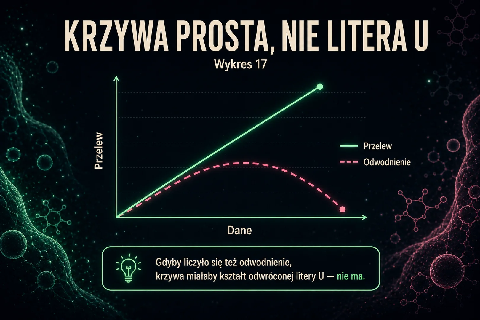 Krzywa prosta, nie litera U - mit odwodnienia obalony liczbami
