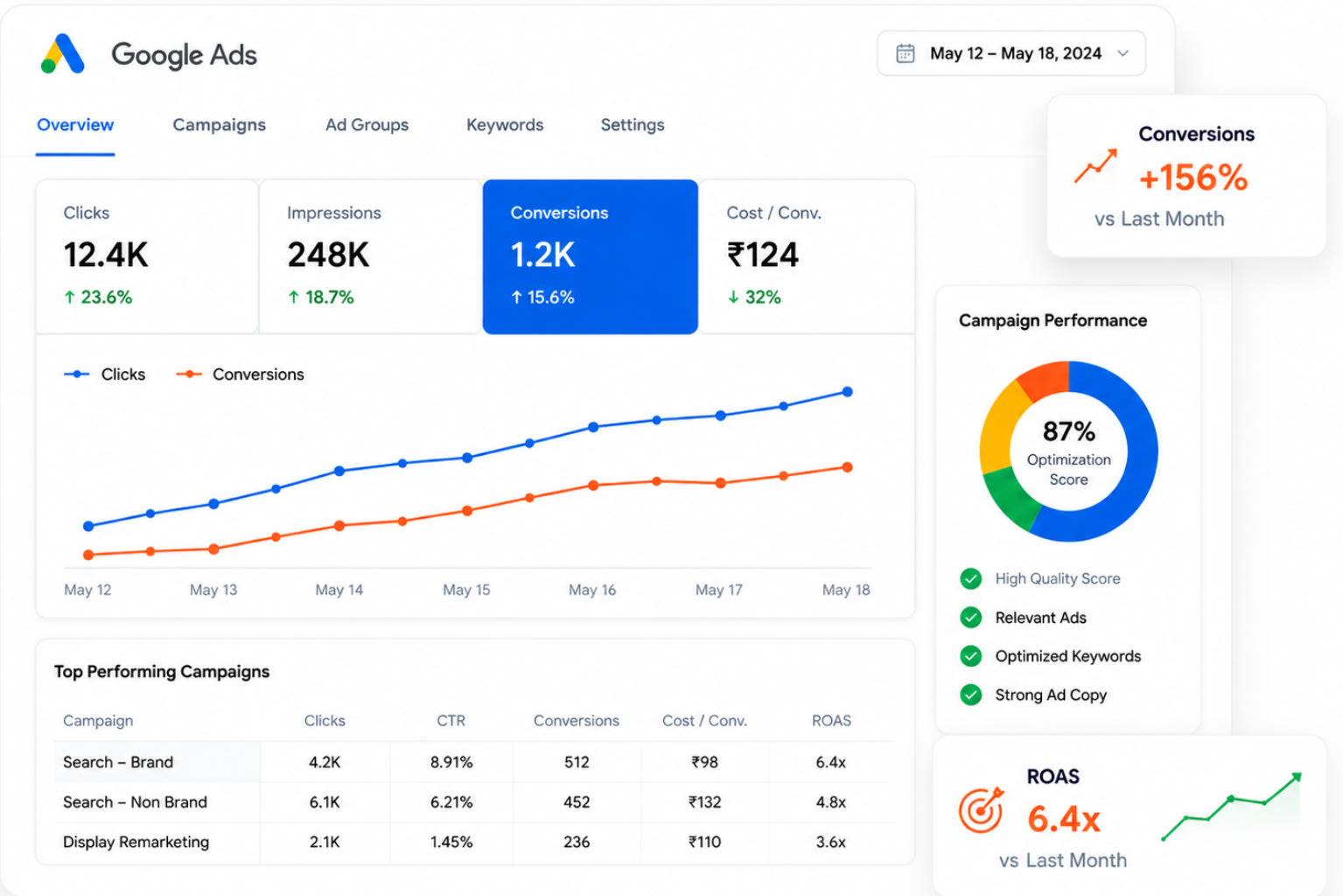 Google Ads campaign performance dashboard