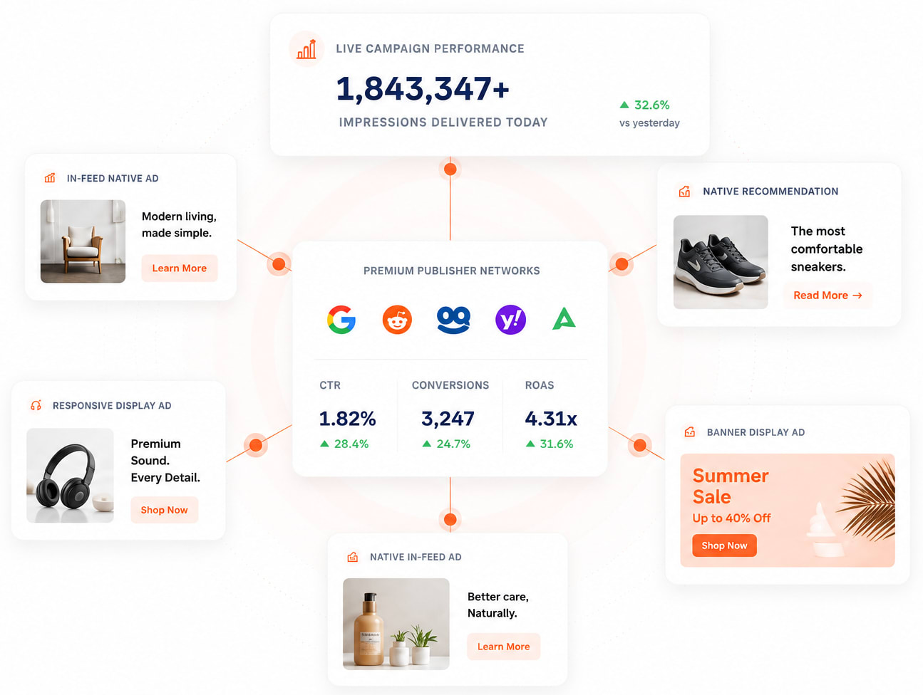 Display and native ads reach dashboard