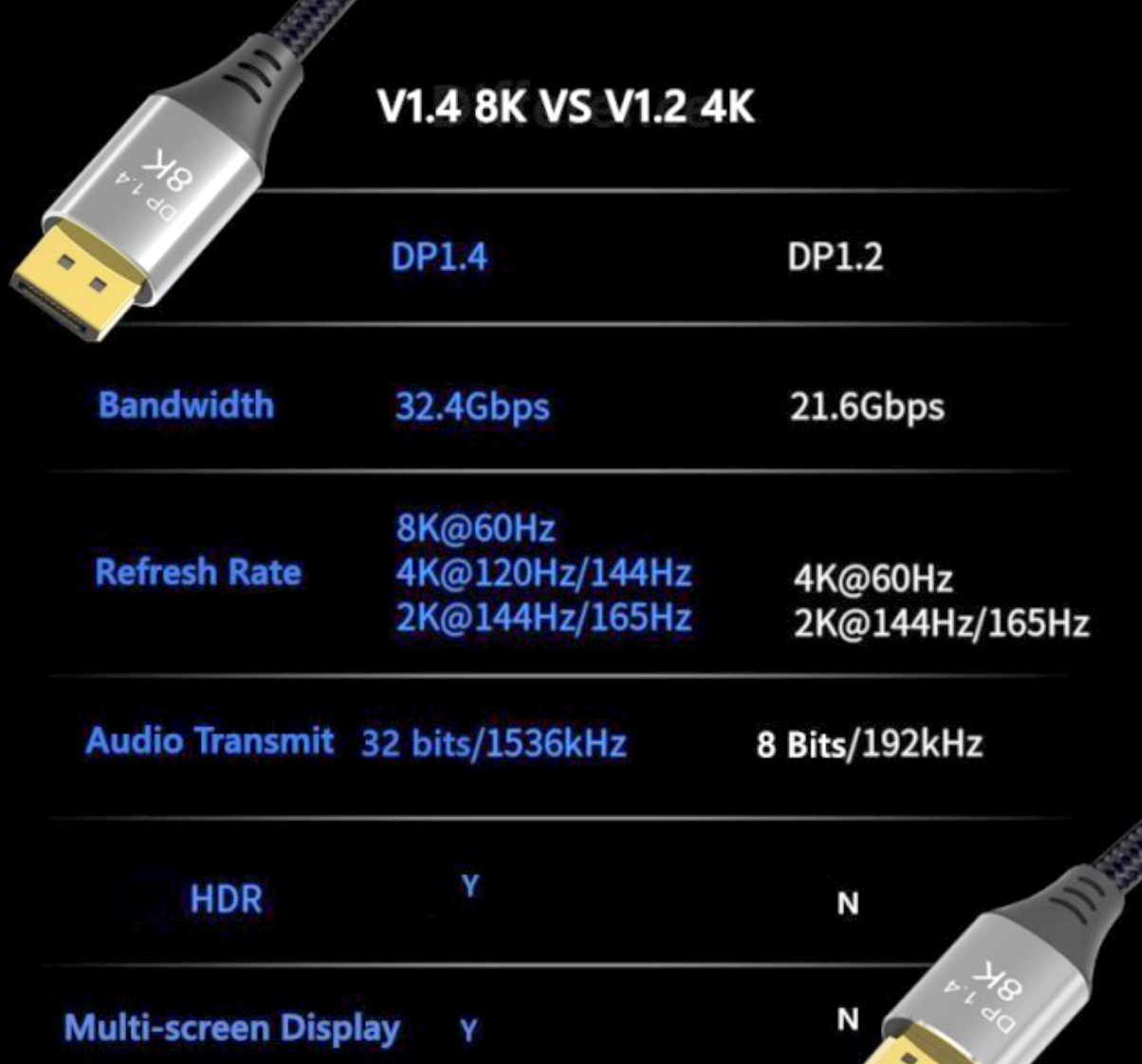 DP-кабель 1.4 (DP to DP) 6 мм, 32.4 Гбіт/с, 144 Гц, довжина 1м для підключення моніторів