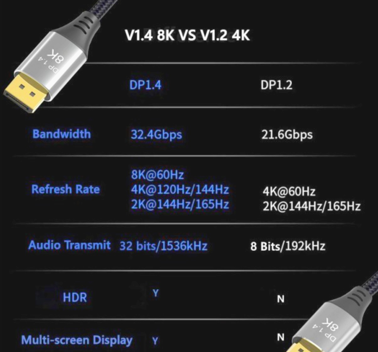 Кабель DisplayPort 1.4, 6 мм, 3 м, 32.4 Гбит/с, медный, Ultra HD 8K, 3D - для видео и звука