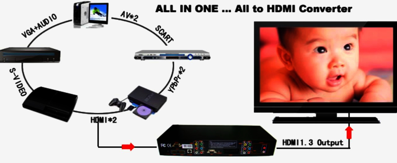 Lenkeng LKV391 универсальный конвертер 1080P, HDMI, 9 входов для старых устройств