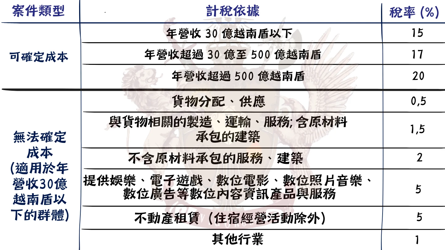 法律顧問-越南投資資訊-台灣法律公司-越南蓋章-越南印章-越南法律-訴訟-在越南打官司-legal-consulting-in-vietnam-LegalService-Organization-維律盛業-法律-顧問-公司-東律國際律師事務所-智慧財產-民刑案件-刑事案件-稅法-越南法律-法律資訊-設立-公司