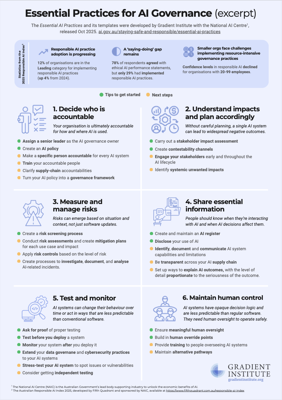 At a Glance: 6 Essential Practices for AI Governance