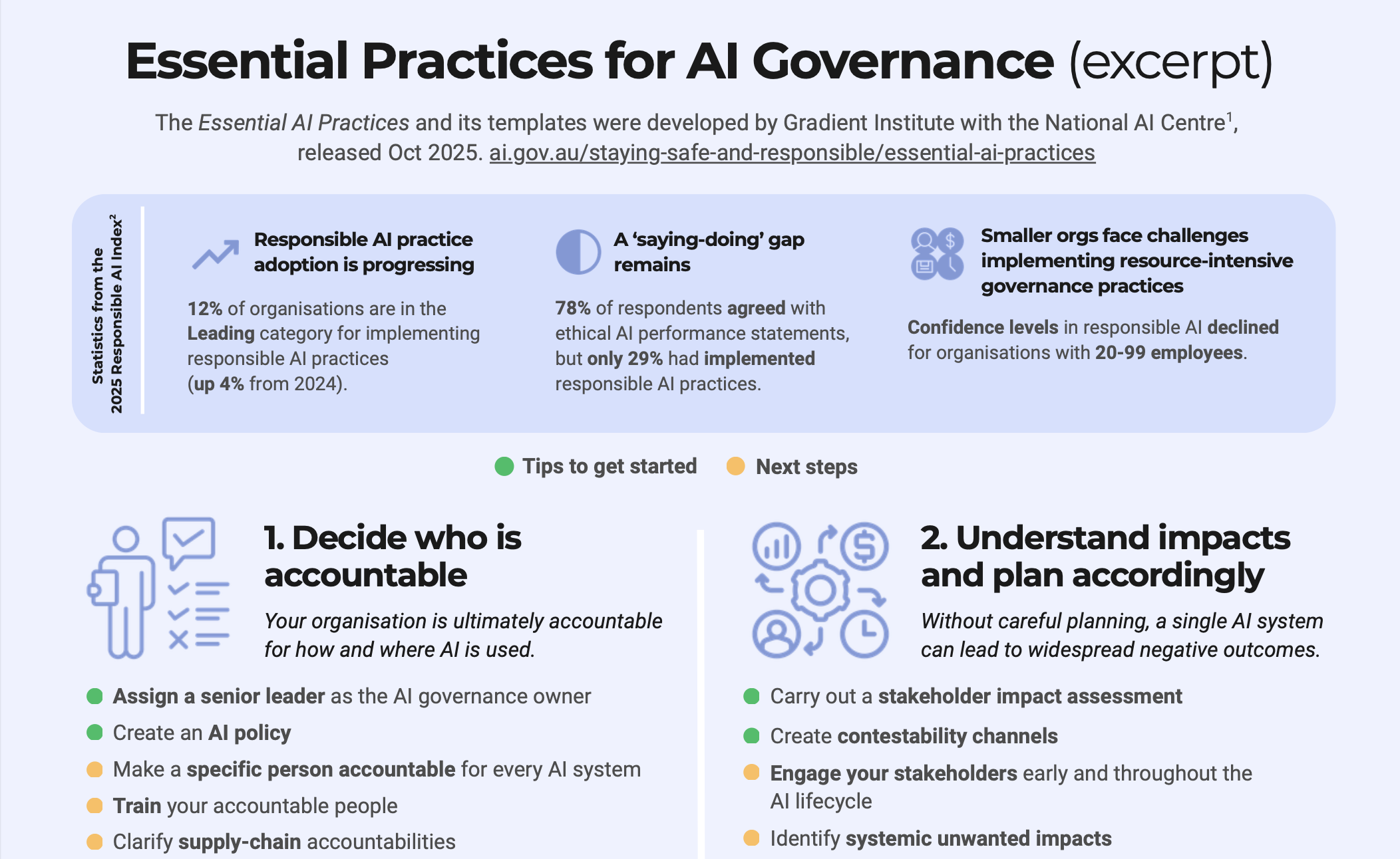 At a Glance: 6 Essential Practices for AI Governance