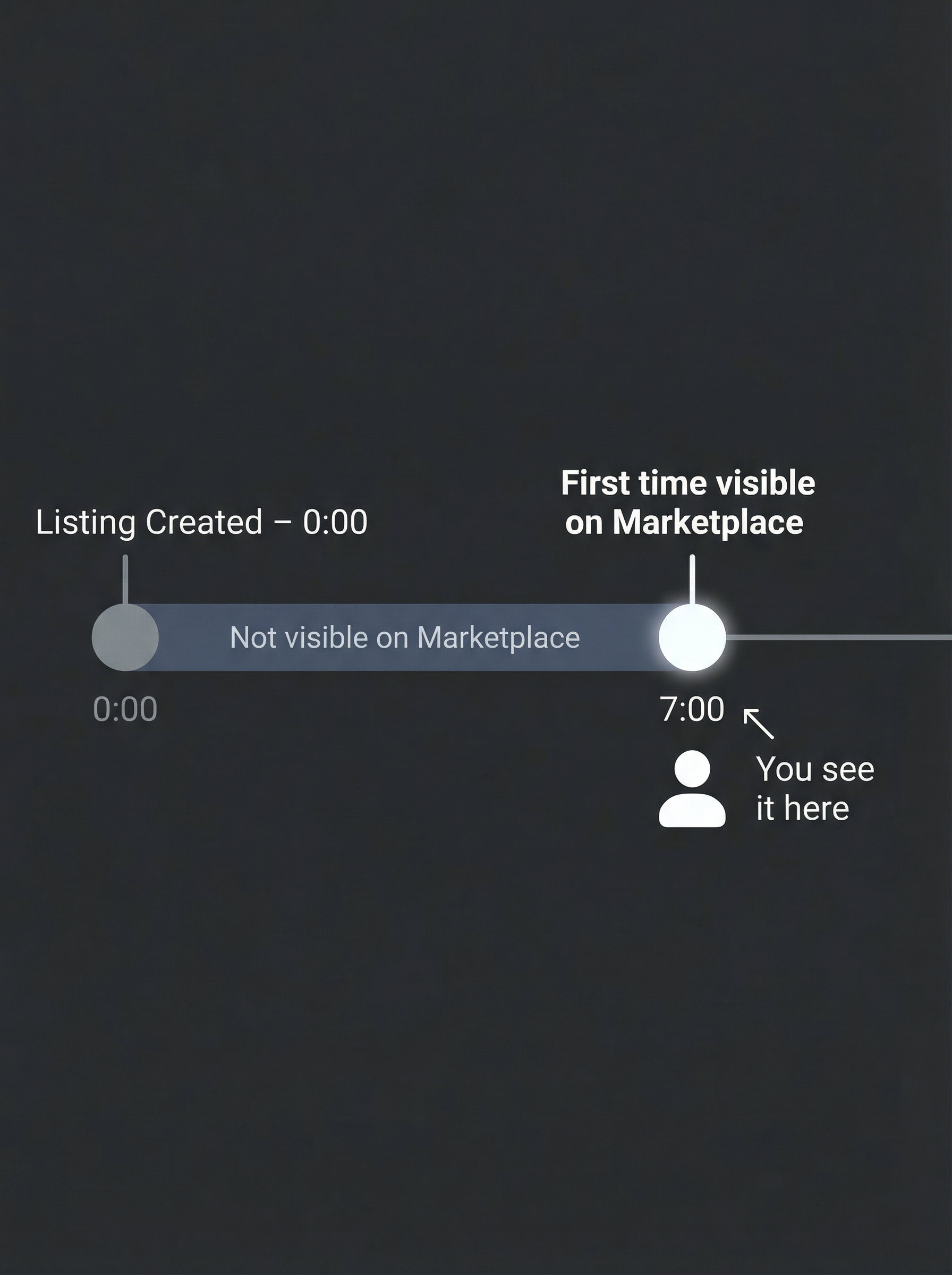 Graph showing 0-7 minute delay when listings become available