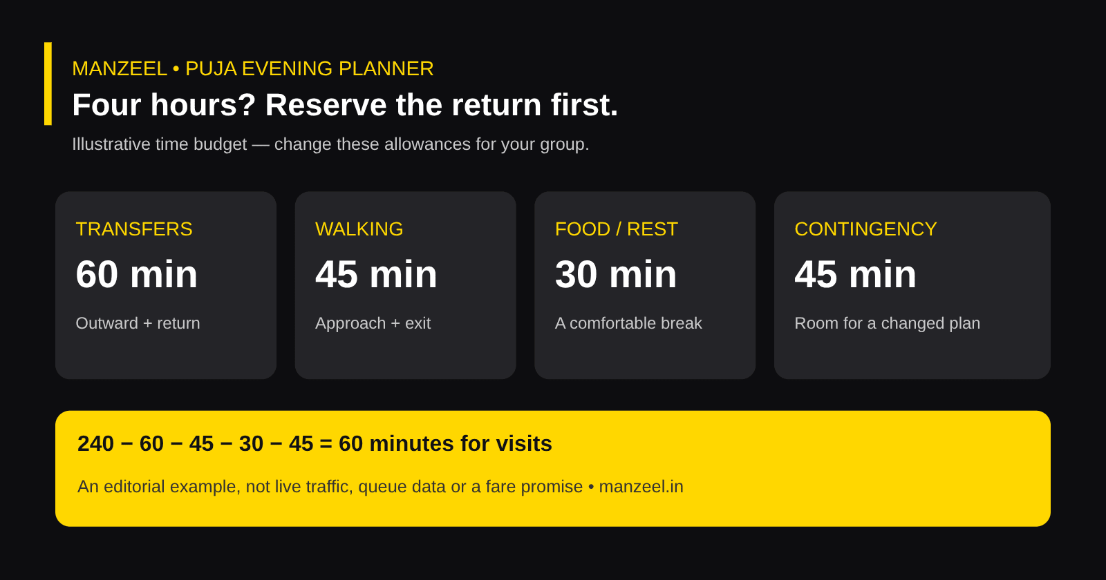 Original Manzeel four-hour Puja evening budget: transfers, walking, break, contingency and visit time