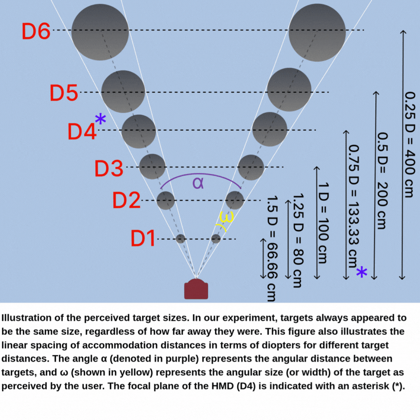 The Effect of Visual Depth on the Vergence-Accommodation Conflict on 3D Selection Performance within Virtual Reality Headsets teaser